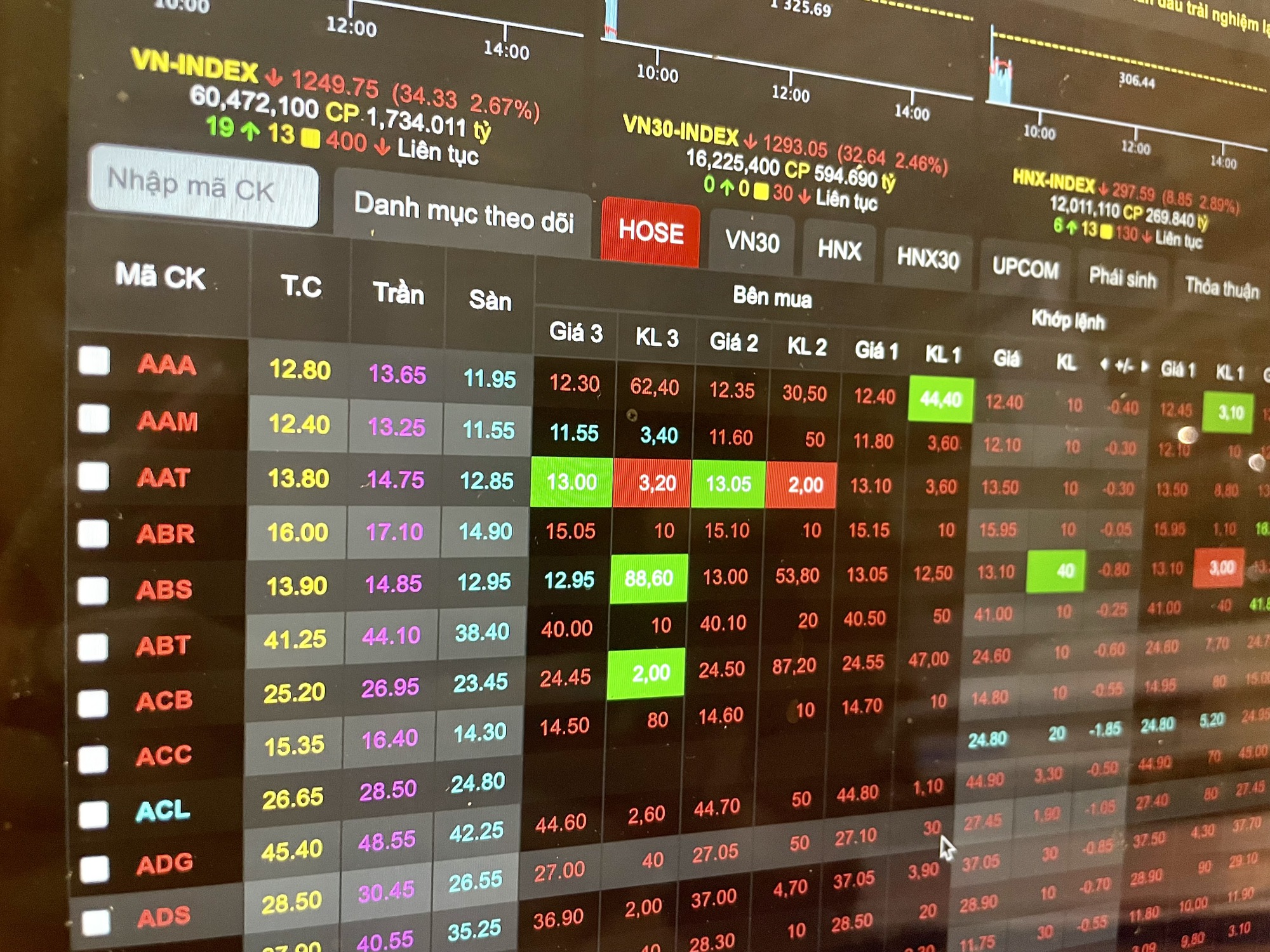 Chứng khoán đầu tuần đỏ sàn: VN-Index giảm 57 điểm