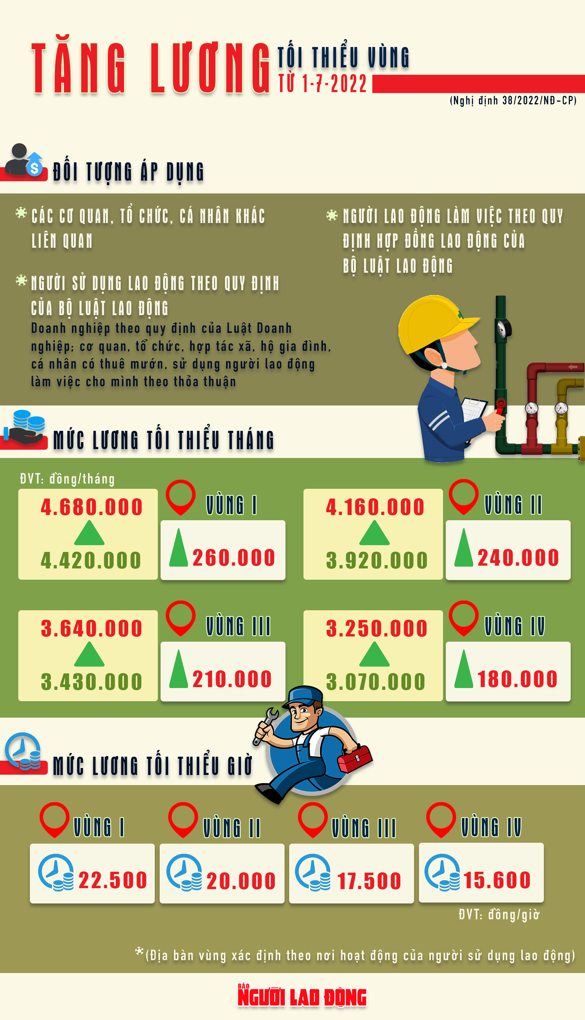 [Infographic] Lương tối thiểu v&ugrave;ng tăng như thế n&agrave;o? - Ảnh 1.
