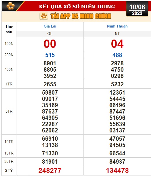 Kết quả xổ số ng&agrave;y 10-6: Vĩnh Long, B&igrave;nh Dương, Tr&agrave; Vinh, Gia Lai, Ninh Thuận, Hải Ph&ograve;ng - Ảnh 3.
