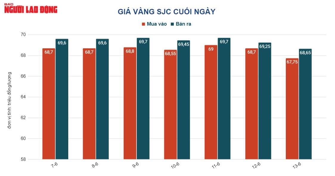 Gi&aacute; v&agrave;ng h&ocirc;m nay 14-6: USD tăng gi&aacute; dữ dội, v&agrave;ng lao dốc - Ảnh 2.