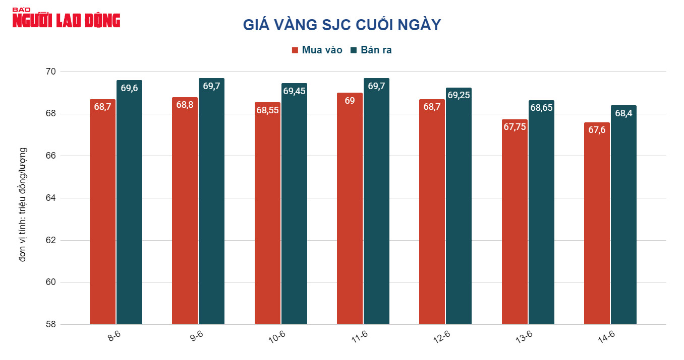 Gi&aacute; v&agrave;ng h&ocirc;m nay 15-6: Bị đ&aacute;nh bại trước sức mạnh của USD - Ảnh 2.