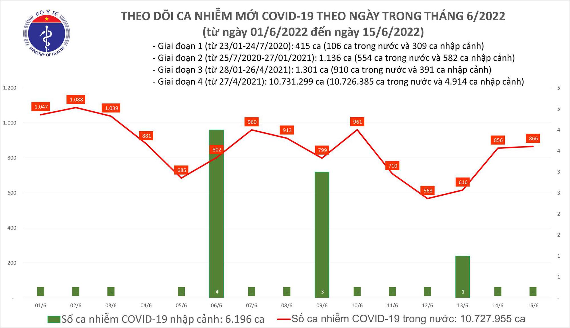 Dịch Covid-19 h&ocirc;m nay: Số ca mắc tăng nhẹ, cả nước th&ecirc;m 866 F0 - Ảnh 1.