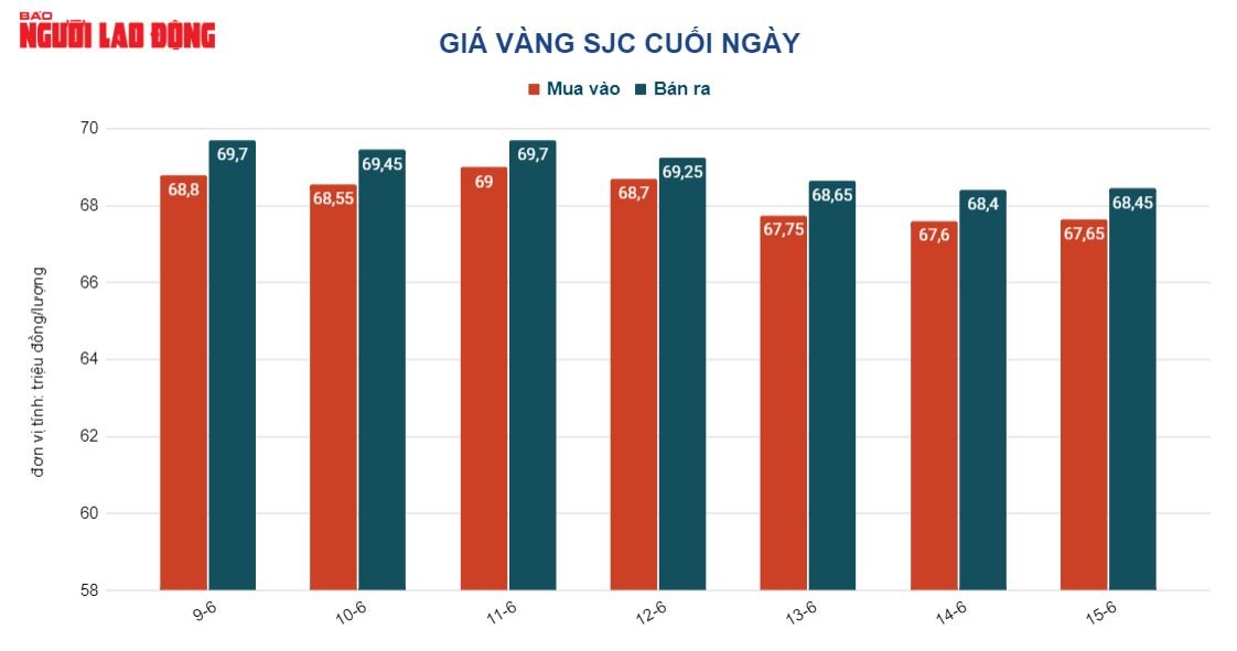 Gi&aacute; v&agrave;ng h&ocirc;m nay 16-6: V&agrave;ng SJC v&agrave; v&agrave;ng nhẫn c&ugrave;ng dắt tay đi l&ecirc;n - Ảnh 2.