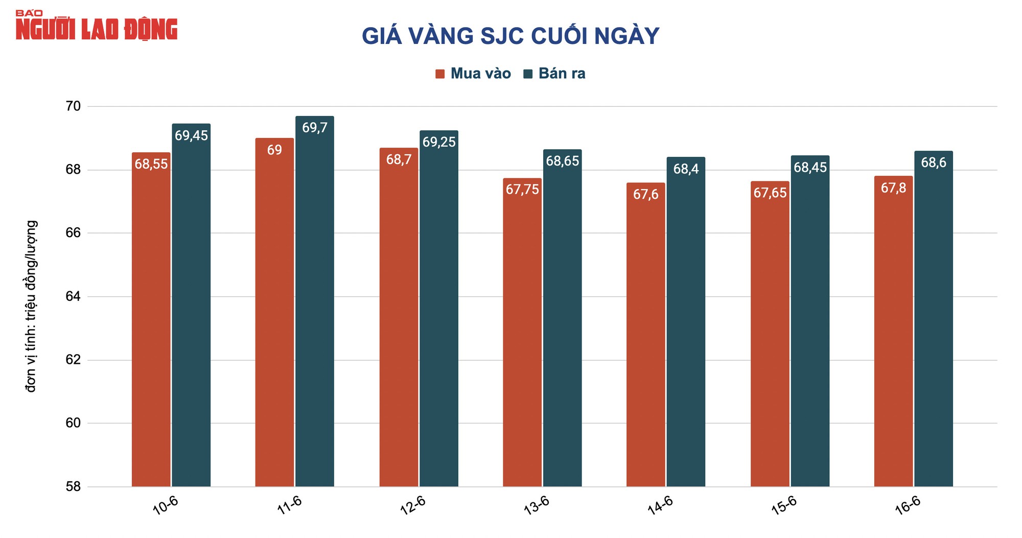Gi&aacute; v&agrave;ng h&ocirc;m nay 17-6: USD bị b&aacute;n th&aacute;o, v&agrave;ng tiếp tục tăng gi&aacute; - Ảnh 2.