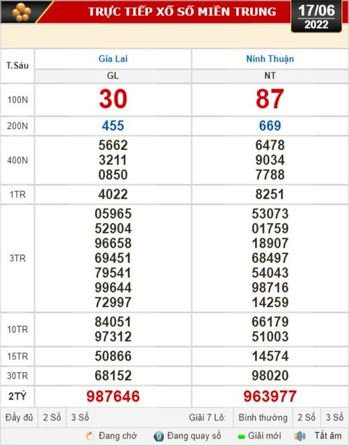 Kết quả xổ số ng&agrave;y 17-6: Vĩnh Long, B&igrave;nh Dương, Tr&agrave; Vinh, Gia Lai, Ninh Thuận, Hải Ph&ograve;ng - Ảnh 2.