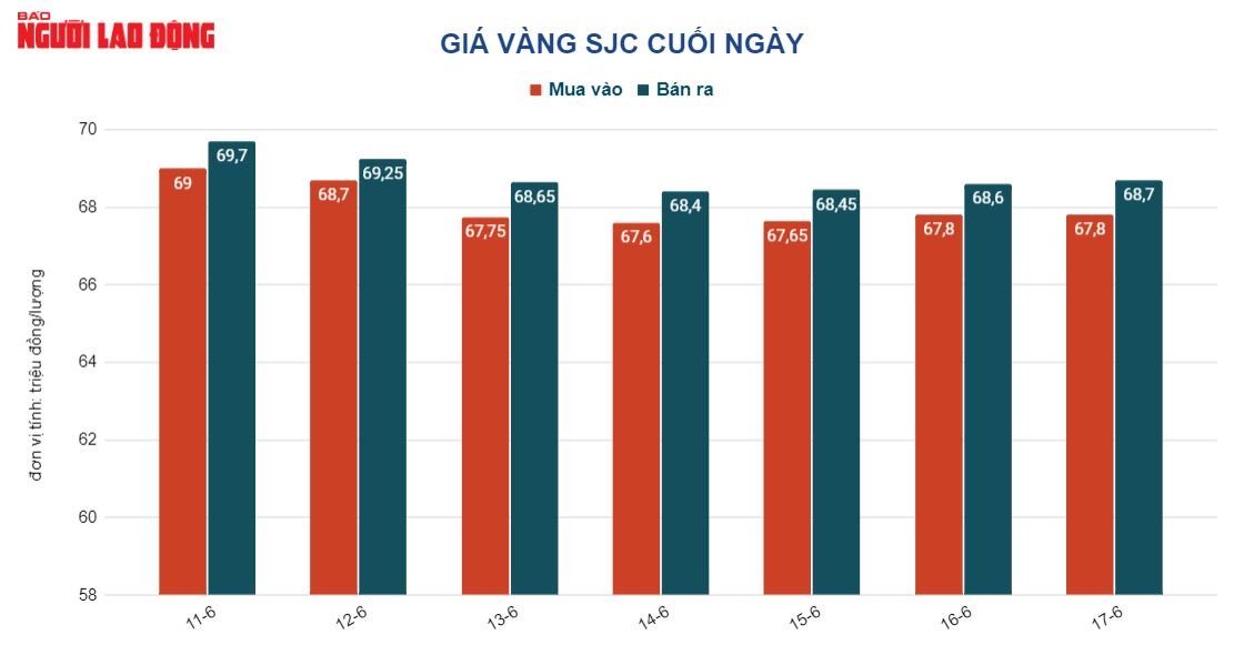 Gi&aacute; v&agrave;ng h&ocirc;m nay 18-6: Lao xuống do USD tăng gi&aacute; trở lại - Ảnh 2.