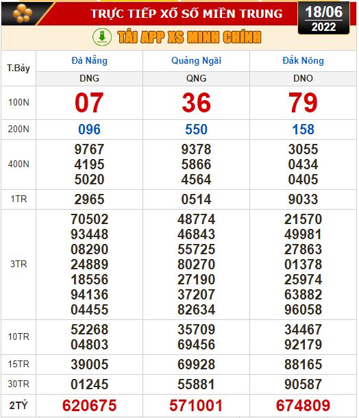 Kết quả xổ số ngày 18-6: TP HCM, Long An, Bình Phước, Hậu Giang, Đà Nẵng, Quảng Ngãi, Đắk Nông, Nam Định - Ảnh 3.