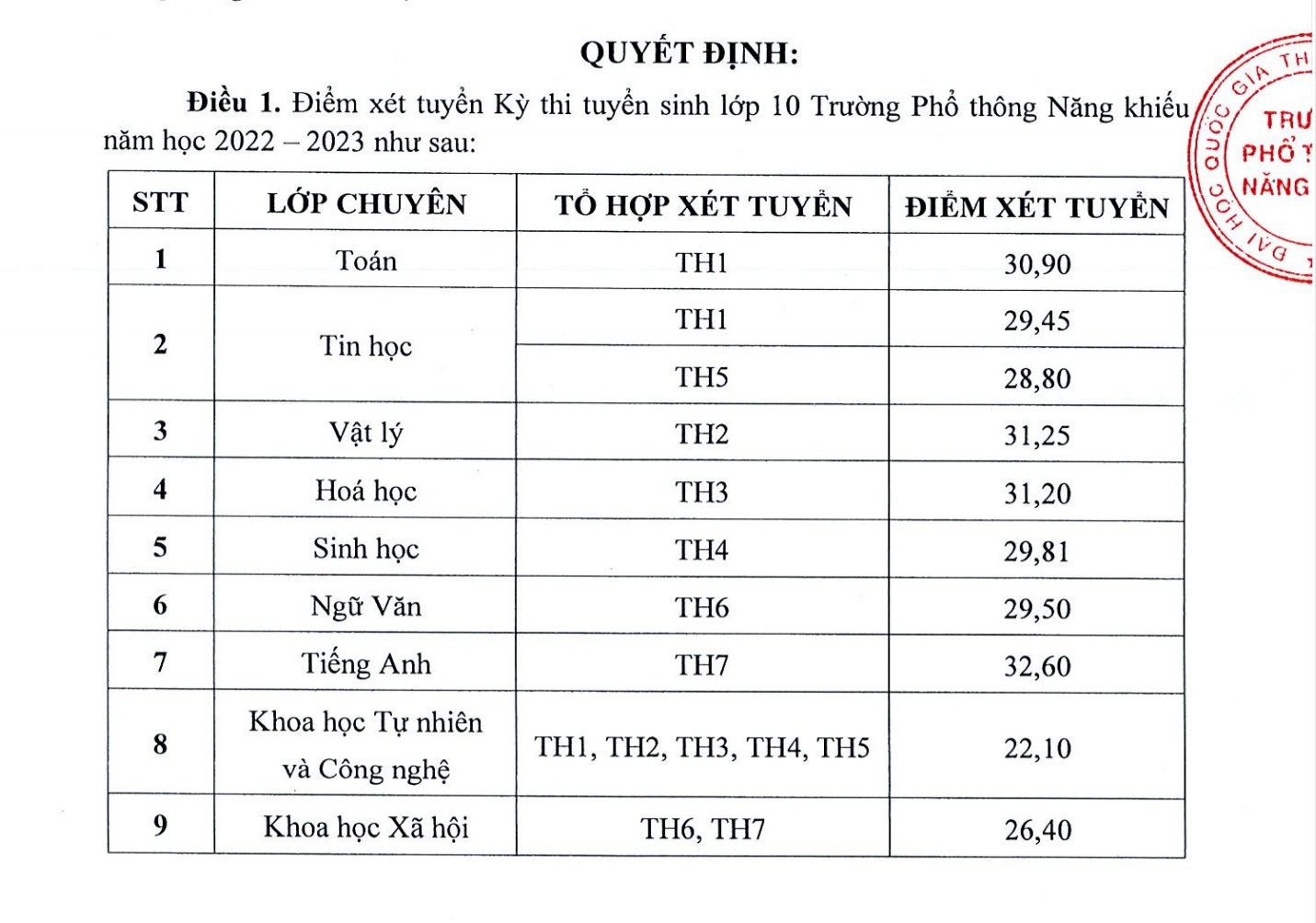 Trường phổ th&ocirc;ng Năng khiếu - ĐHQG TP HCM c&ocirc;ng bố điểm chuẩn lớp 10 - Ảnh 1.