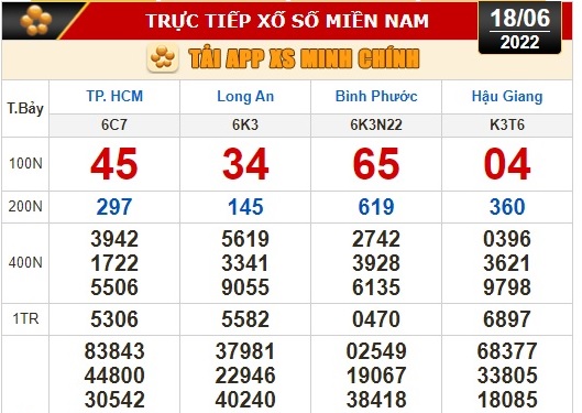Kết quả xổ số ngày 18-6: TP HCM, Long An, Bình Phước, Hậu Giang, Đà Nẵng, Quảng Ngãi, Đắk Nông, Nam Định