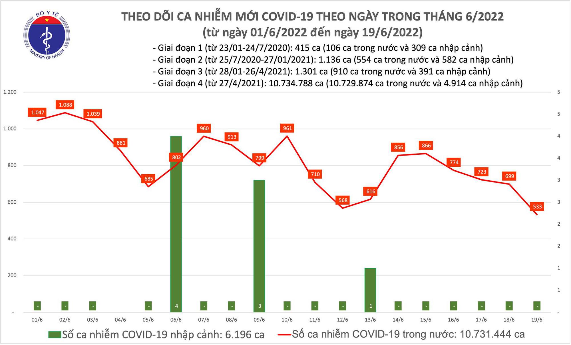 Dịch Covid-19 h&ocirc;m nay: Th&ecirc;m 533 ca nhiễm, H&agrave; Nội nhiều nhất với 140 F0 - Ảnh 1.
