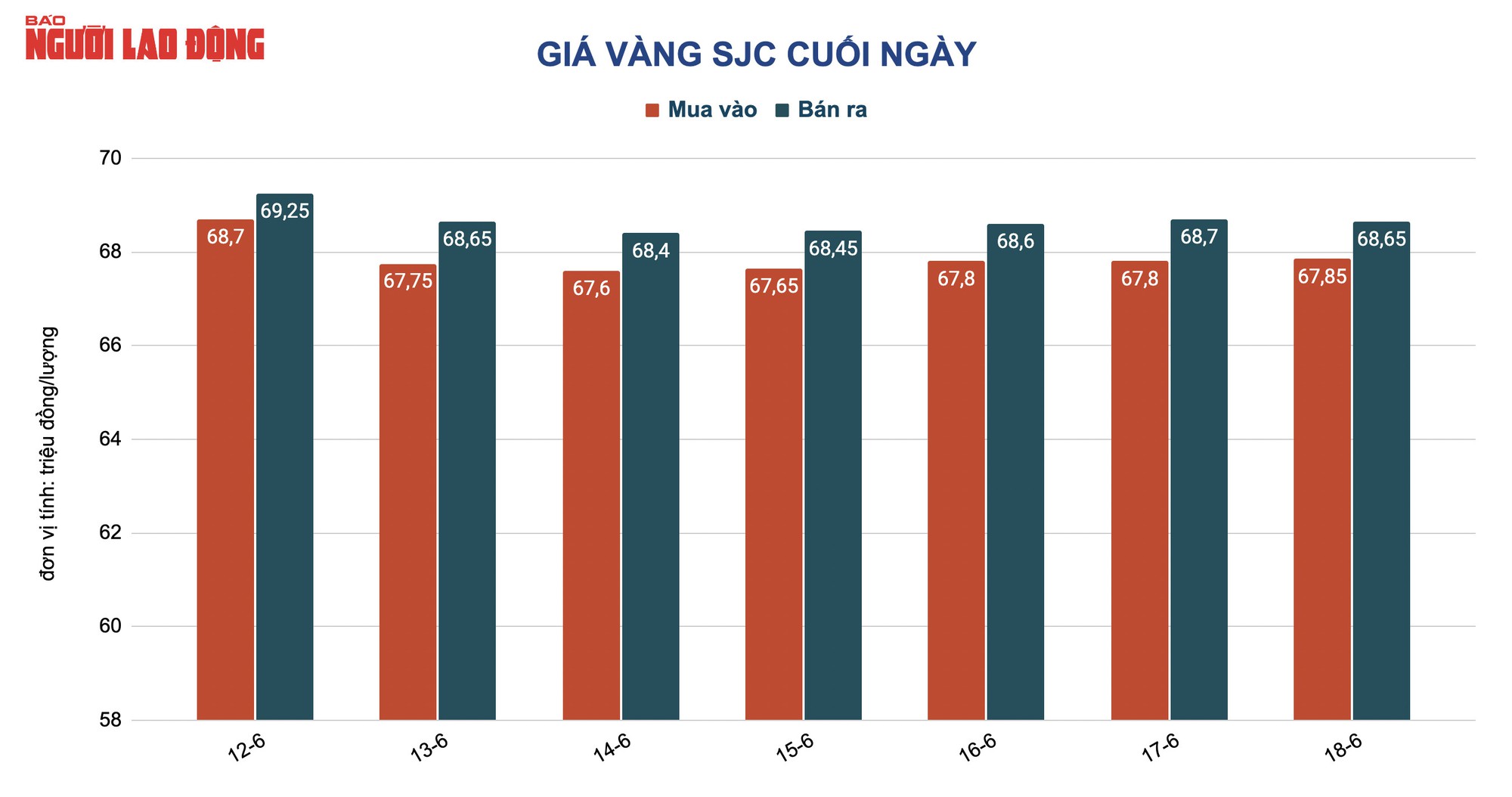 Giá vàng hôm nay 19-6: Vàng SJC giảm 1 triệu đồng/lượng sau khi đại biểu Quốc hội lên tiếng - Ảnh 2.