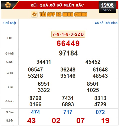 Kết quả xổ số ng&agrave;y 19-6: Tiền Giang, Ki&ecirc;n Giang, Đ&agrave; Lạt, Kh&aacute;nh H&ograve;a, Thừa Thi&ecirc;n -Huế, Th&aacute;i B&igrave;nh - Ảnh 2.