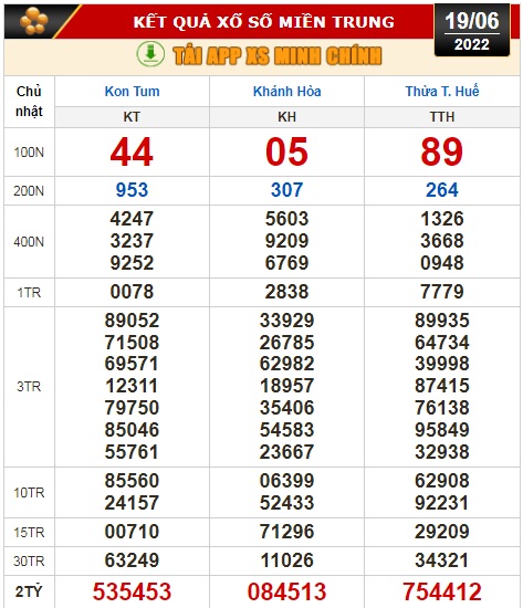 Kết quả xổ số ng&agrave;y 19-6: Tiền Giang, Ki&ecirc;n Giang, Đ&agrave; Lạt, Kh&aacute;nh H&ograve;a, Thừa Thi&ecirc;n -Huế, Th&aacute;i B&igrave;nh - Ảnh 3.