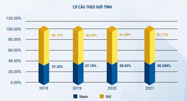 PNJ tiếp tục n&acirc;ng cao quyền năng phụ nữ, quyền con người th&ocirc;ng qua &aacute;p dụng Bộ chỉ số CSI - Ảnh 3.