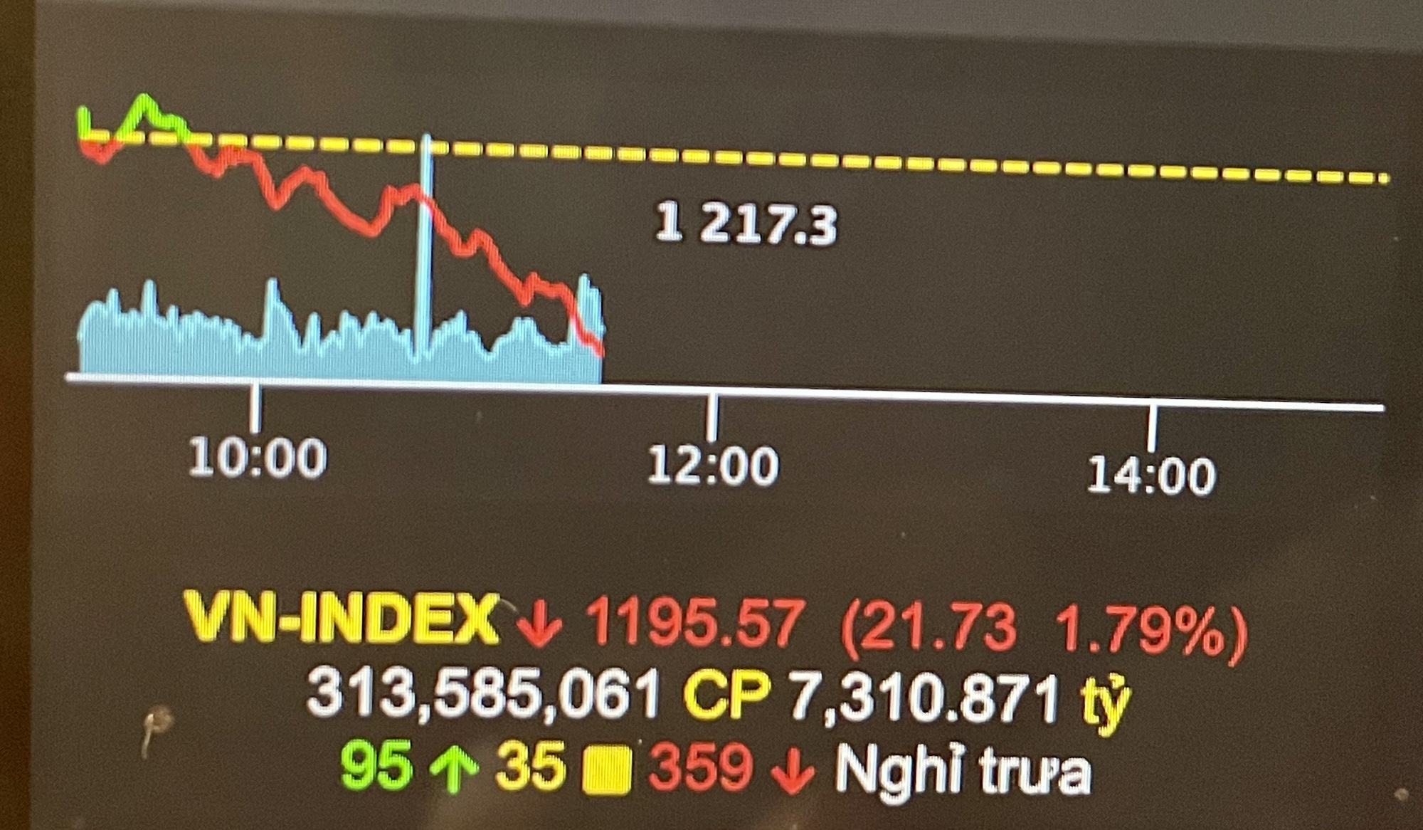 Đầu tuần, chứng khoán lại lao dốc, VN-Index mất hơn 21 điểm