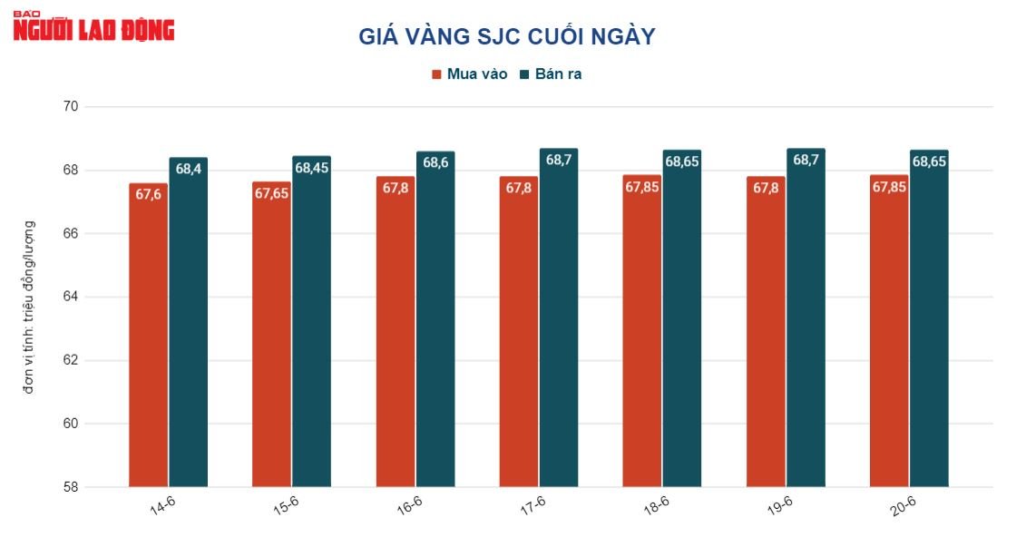 Gi&aacute; v&agrave;ng h&ocirc;m nay 21-6: USD c&ograve;n tăng gi&aacute;, v&agrave;ng tiếp tục giảm - Ảnh 2.