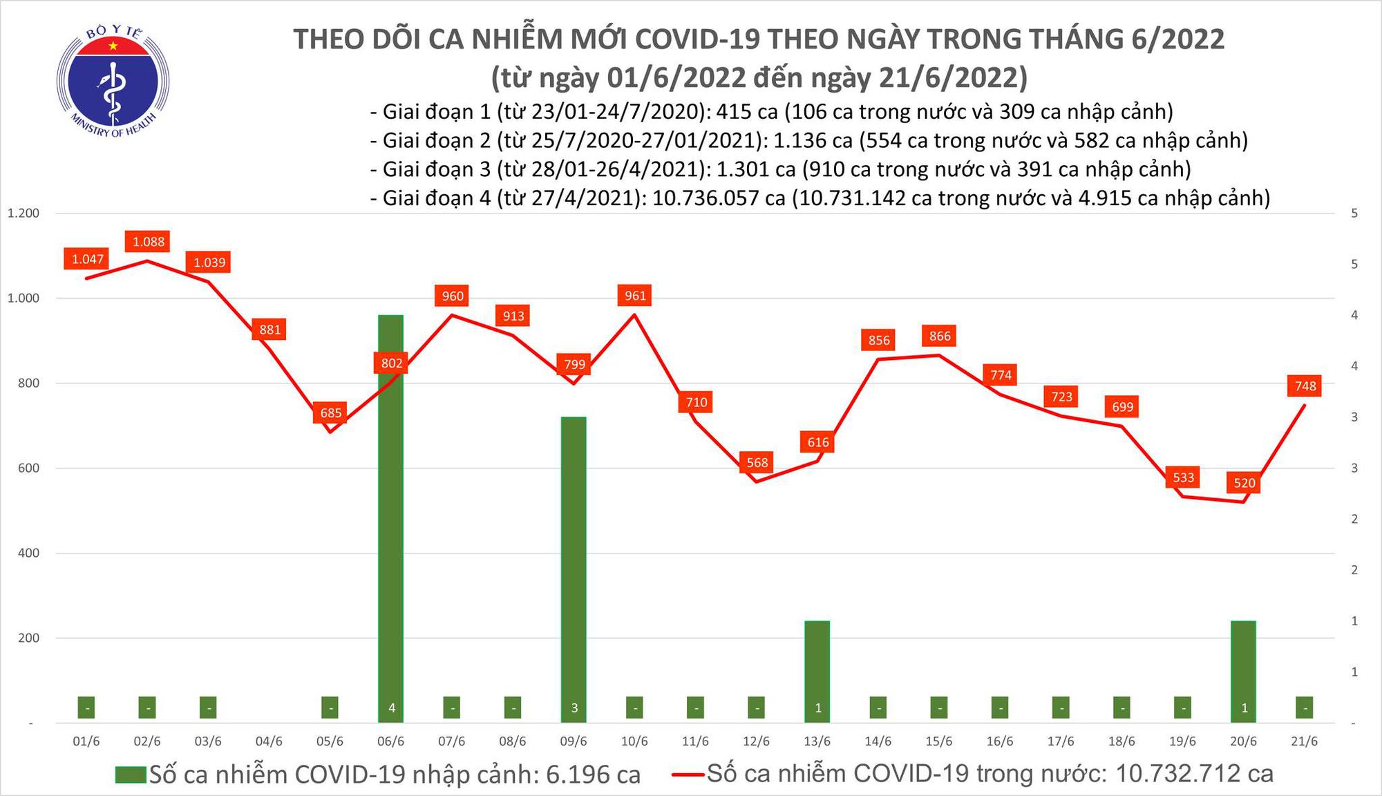 Dịch Covid-19 h&ocirc;m nay: Số mắc tăng, th&ecirc;m 1 ca tử vong ở Bến Tre - Ảnh 1.
