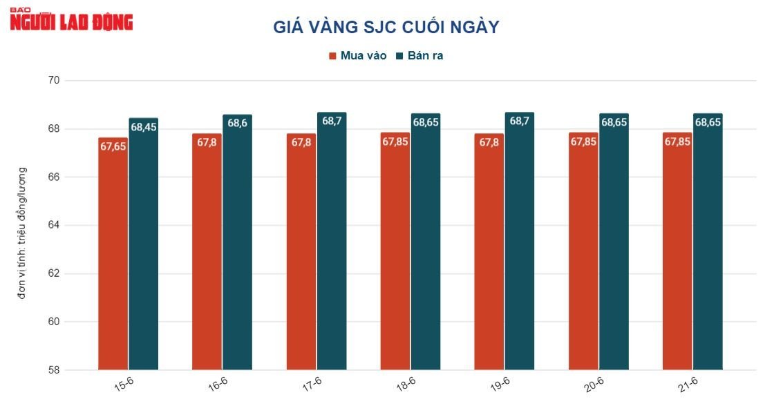 Gi&aacute; v&agrave;ng h&ocirc;m nay 22-6: Giảm tiếp khi c&aacute;c k&ecirc;nh sinh lời trở n&ecirc;n hấp dẫn - Ảnh 2.