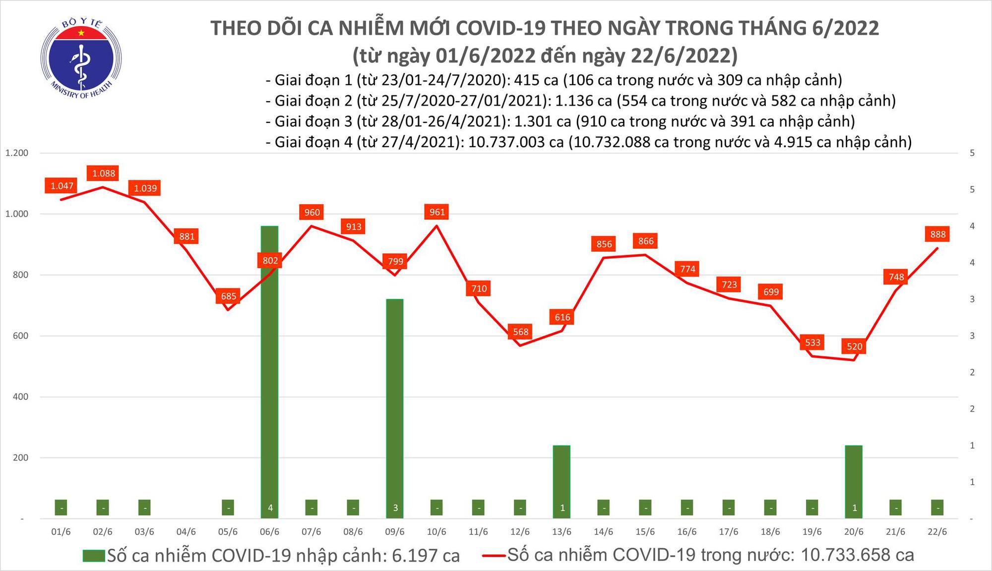 Dịch Covid-19 h&ocirc;m nay: Ca nhiễm gia tăng, Ninh Thuận bổ sung th&ecirc;m ca bệnh - Ảnh 1.