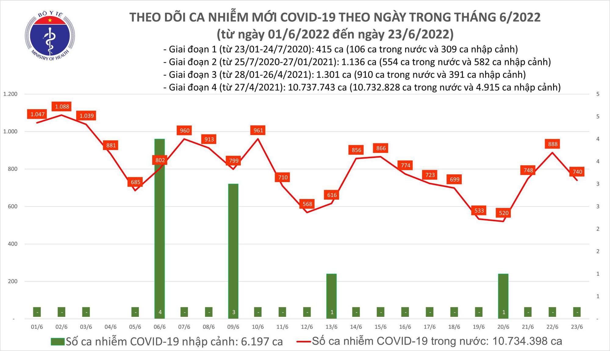Dịch Covid-19 h&ocirc;m nay: Th&ecirc;m 740 ca nhiễm, số mắc tăng ở TP HCM, Lai Ch&acirc;u - Ảnh 1.