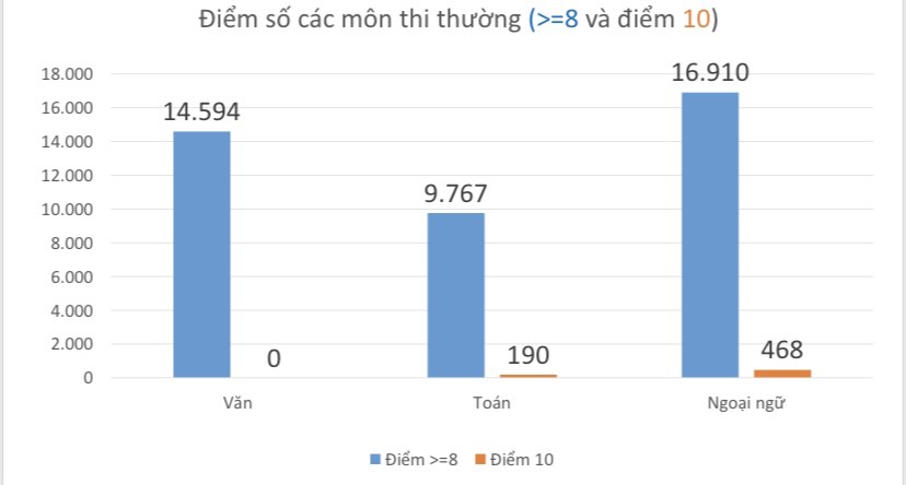 Dự đoán điểm chuẩn lớp 10 tại TP HCM sẽ có nhiều biến động - Ảnh 2.