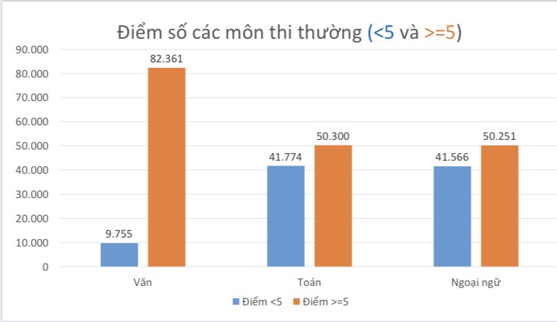Dự đoán điểm chuẩn lớp 10 tại TP HCM sẽ có nhiều biến động