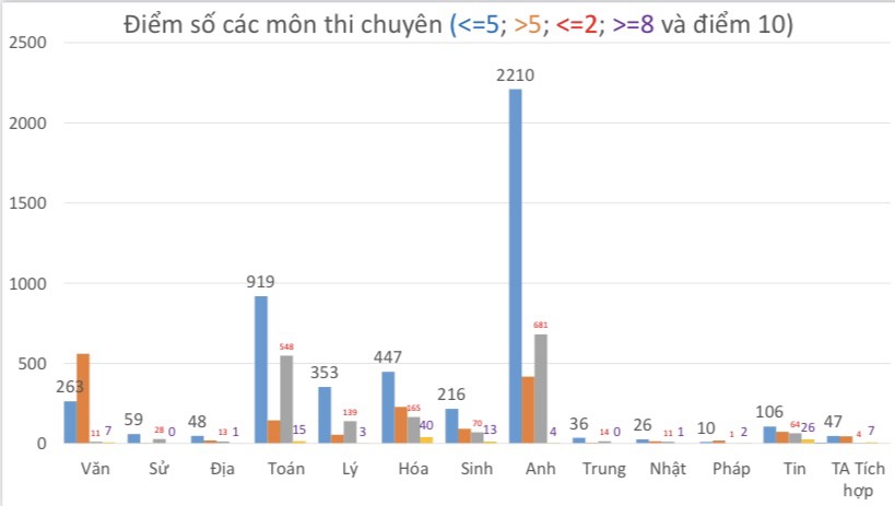 Dự đoán điểm chuẩn lớp 10 tại TP HCM sẽ có nhiều biến động - Ảnh 3.