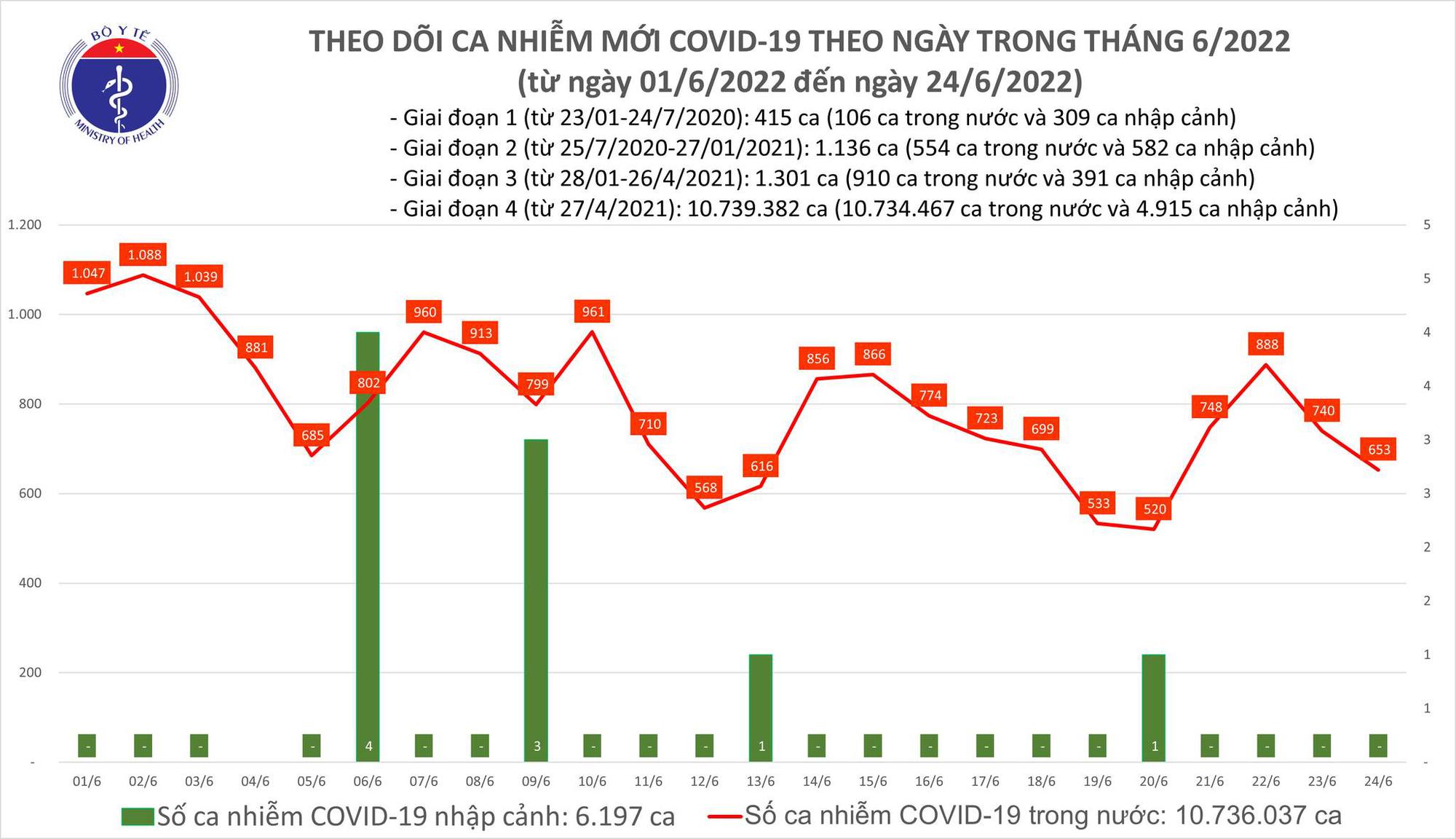 Dịch Covid-19 h&ocirc;m nay: Th&ecirc;m 653 ca nhiễm, An Giang bổ sung 986 F0 - Ảnh 1.