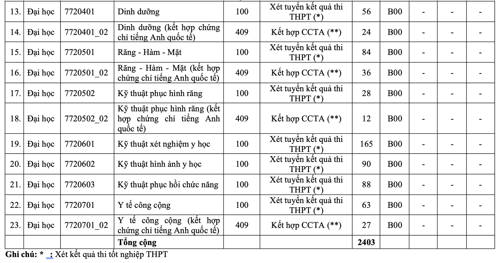 Học phí ngành y khoa Trường ĐH Y Dược TP HCM gần 75.000.000 đồng/năm - Ảnh 2.