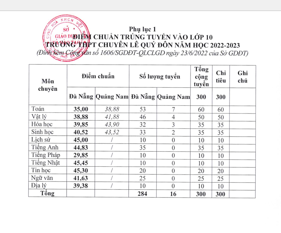Đ&agrave; Nẵng: Ch&iacute;nh thức c&oacute; điểm chuẩn tuyển sinh lớp 10 năm học 2022-2023 - Ảnh 2.