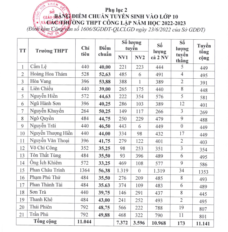 Đ&agrave; Nẵng: Ch&iacute;nh thức c&oacute; điểm chuẩn tuyển sinh lớp 10 năm học 2022-2023 - Ảnh 3.