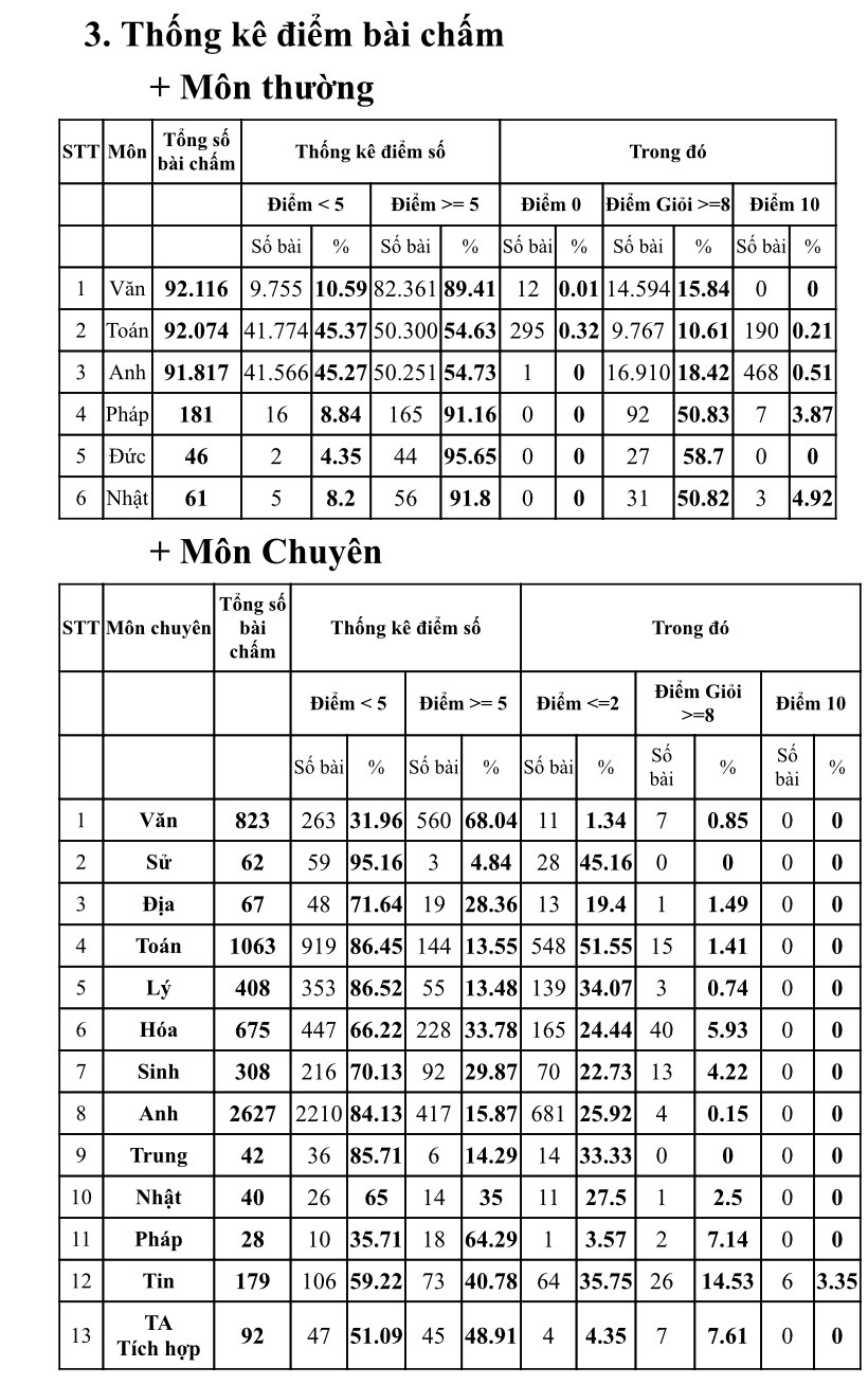 C&ocirc;ng bố phổ điểm thi lớp 10 ở TP HCM: Gần 500 điểm 10 m&ocirc;n tiếng Anh - Ảnh 1.