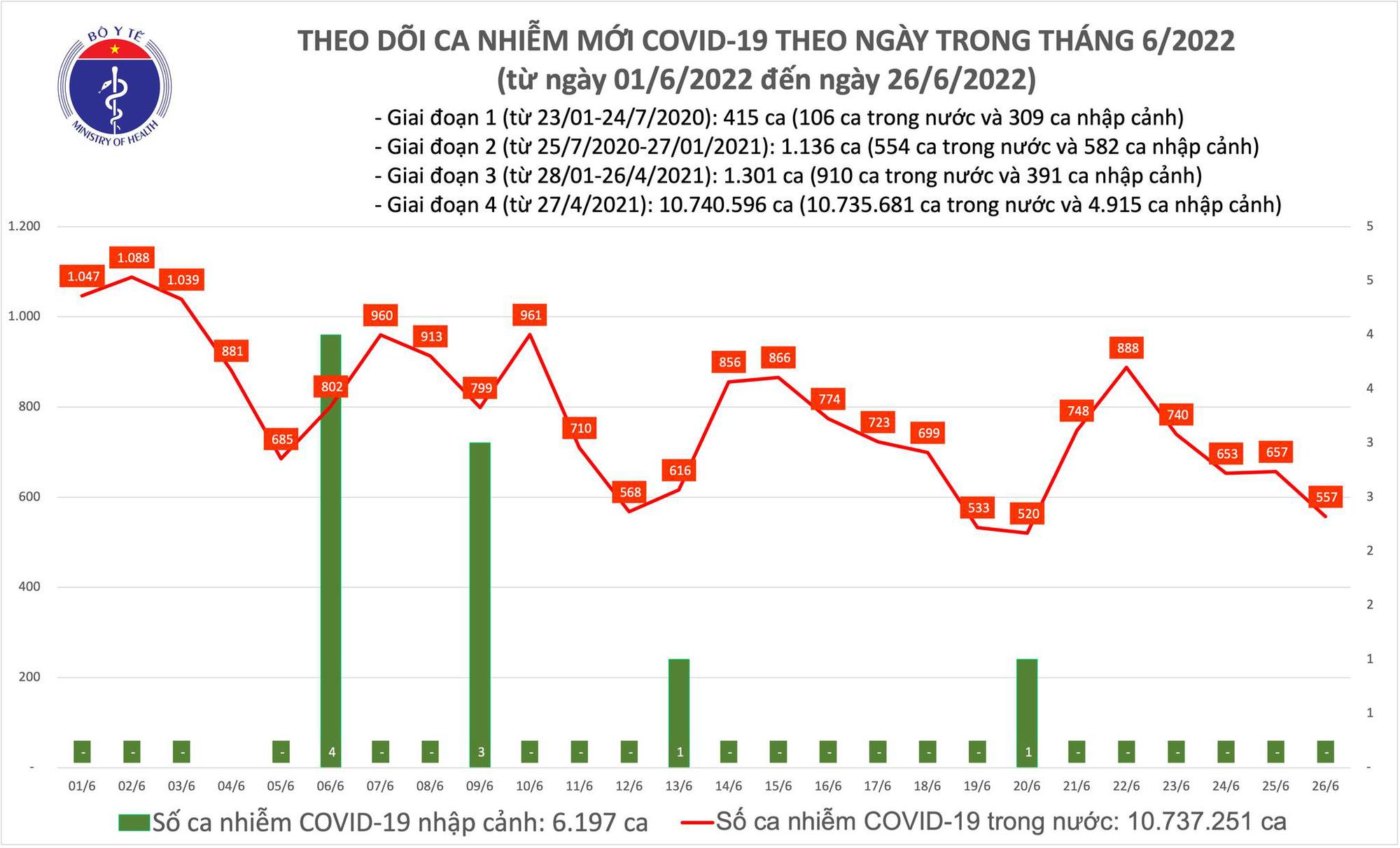 Dịch Covid-19 h&ocirc;m nay: Th&ecirc;m 557 ca nhiễm, H&agrave; Nội v&agrave; TP HCM nhiều nhất - Ảnh 1.