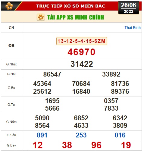 Kết quả xổ số ng&agrave;y 26-6: Tiền Giang, Ki&ecirc;n Giang, Đ&agrave; Lạt, Kh&aacute;nh H&ograve;a, Thừa Thi&ecirc;n - Huế, Th&aacute;i B&igrave;nh - Ảnh 2.