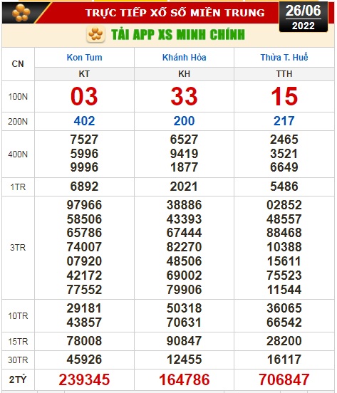 Kết quả xổ số ng&agrave;y 26-6: Tiền Giang, Ki&ecirc;n Giang, Đ&agrave; Lạt, Kh&aacute;nh H&ograve;a, Thừa Thi&ecirc;n - Huế, Th&aacute;i B&igrave;nh - Ảnh 3.