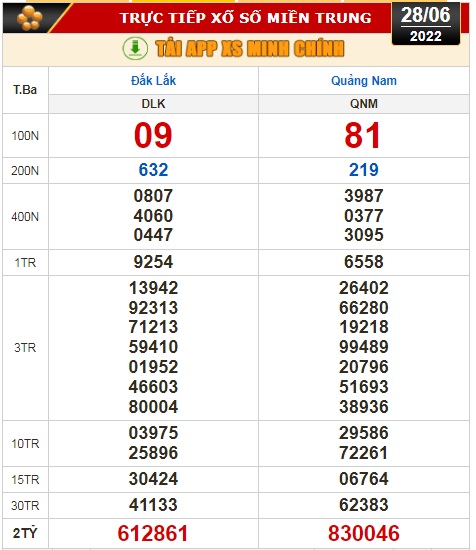 Kết quả xổ số ng&agrave;y 28-6: Bến Tre, Vũng T&agrave;u, Bạc Li&ecirc;u, Đắk Lắk, Quảng Nam, Quảng Ninh - Ảnh 3.