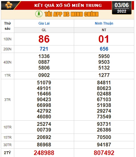 Kết quả xổ số ng&agrave;y 3-6: Vĩnh Long, B&igrave;nh Dương, Tr&agrave; Vinh, Gia Lai, Ninh Thuận, Hải Ph&ograve;ng - Ảnh 3.