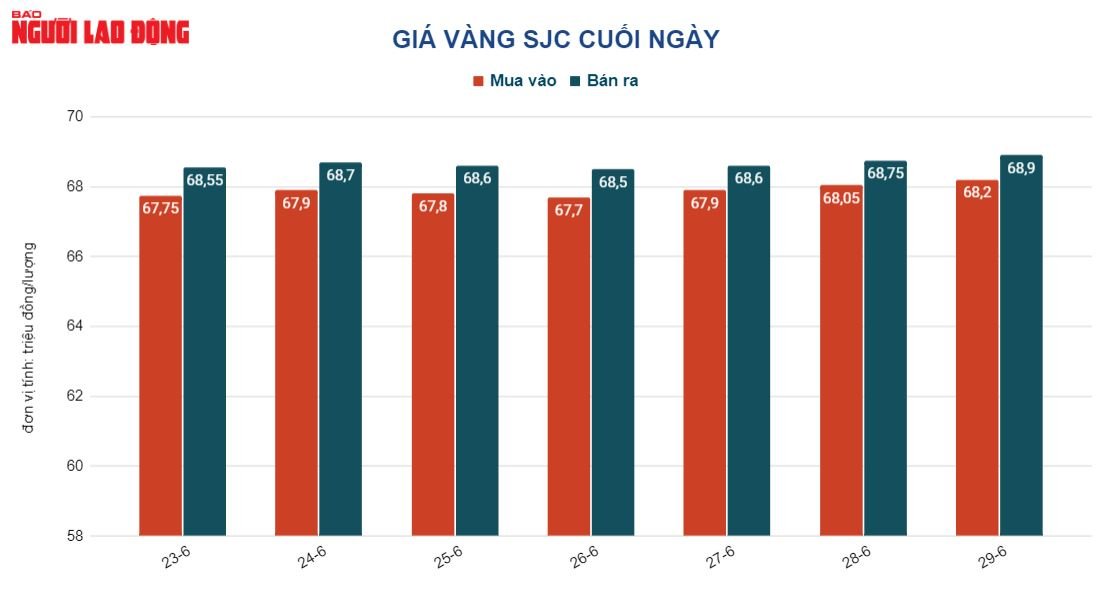 Gi&aacute; v&agrave;ng h&ocirc;m nay (30-6): USD tiếp tục n&oacute;ng l&ecirc;n, v&agrave;ng rơi v&agrave;o thế bất lợi - Ảnh 2.