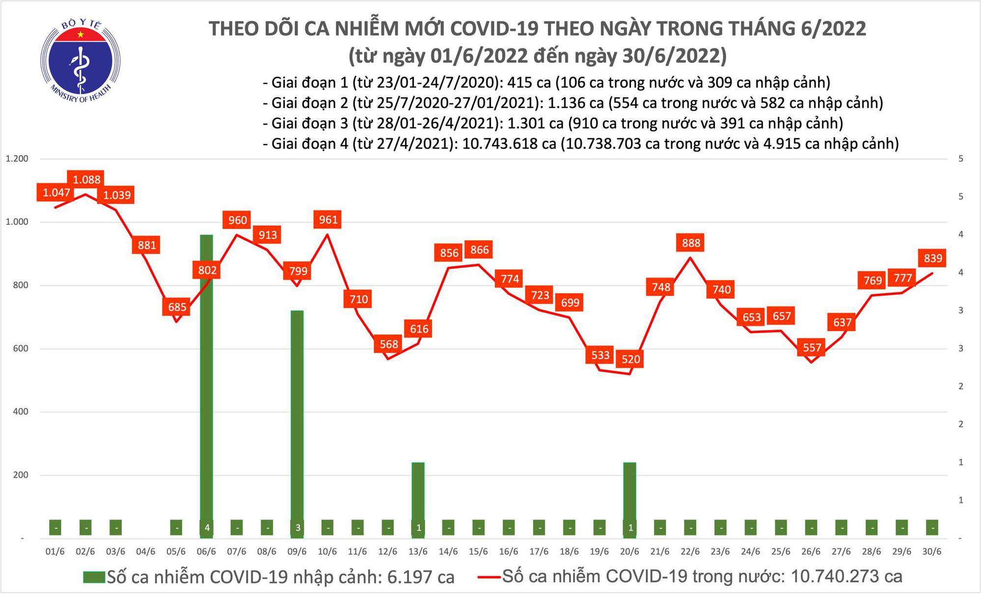 Dịch Covid-19 h&ocirc;m nay: Số nhiễm tiếp tục tăng, cả nước c&oacute; th&ecirc;m 839 F0 - Ảnh 1.