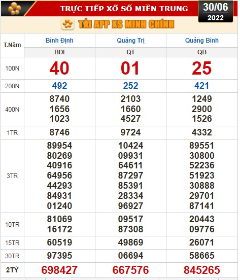 Kết quả xổ số hôm nay 30-6: Tây Ninh, An Giang, Bình Thuận, Bình Định, Quảng Trị, Quảng Bình, Hà Nội - Ảnh 3.