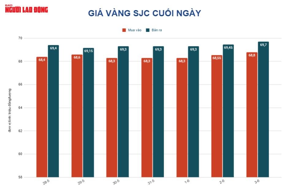 Giá vàng hôm nay 4-6: Đảo chiều suy yếu trước sức mạnh của USD - Ảnh 2.