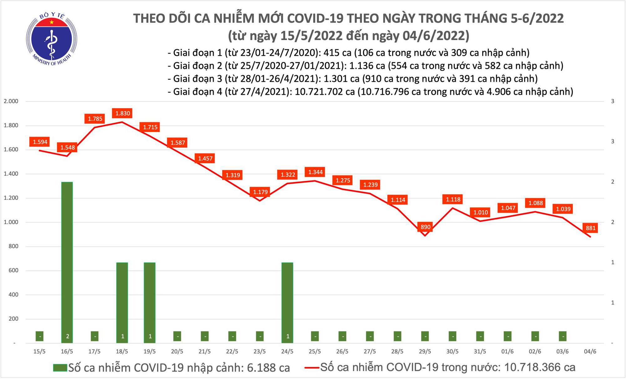 Dịch Covid-19 h&ocirc;m nay: Th&ecirc;m 881 ca nhiễm, chỉ c&ograve;n 41 bệnh nh&acirc;n nặng - Ảnh 1.