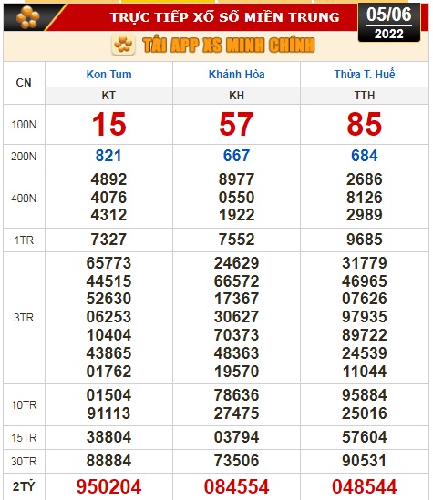 Kết quả xổ số ng&agrave;y 5-6: Tiền Giang, Ki&ecirc;n Giang, Đ&agrave; Lạt, Kon Tum, Kh&aacute;nh H&ograve;a, Thừa Thi&ecirc;n- Huế, Th&aacute;i B&igrave;nh - Ảnh 3.