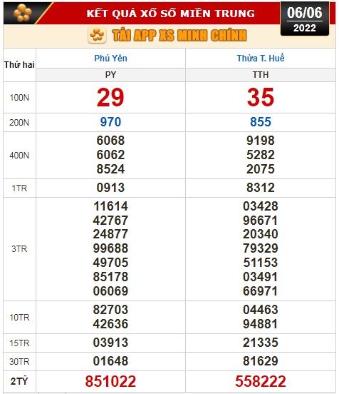 Kết quả xổ số h&ocirc;m nay 6-6: TP HCM, Đồng Th&aacute;p, C&agrave; Mau, Thừa Thi&ecirc;n - Huế, Ph&uacute; Y&ecirc;n, H&agrave; Nội - Ảnh 3.