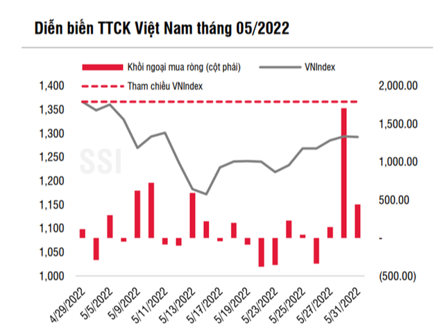 Khối ngoại mua ròng 252 tỉ đồng trong phiên chứng khoán đầy kịch tính