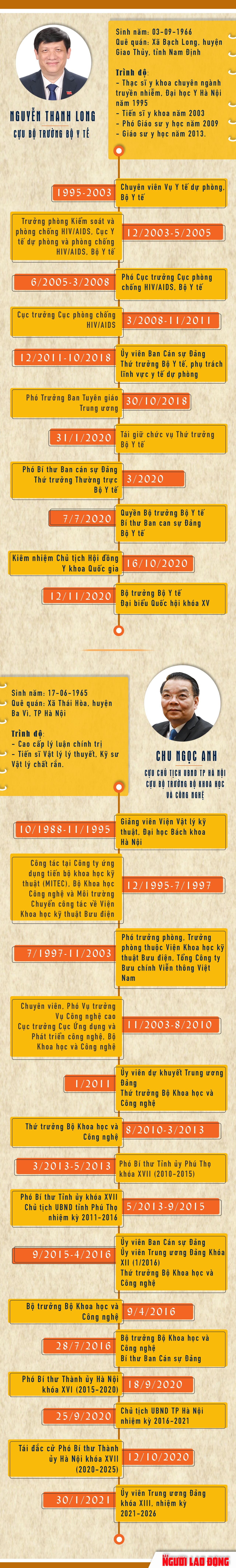 [Infographic] Ch&acirc;n dung &ocirc;ng Nguyễn Thanh Long, Chu Ngọc Anh vừa bị bắt - Ảnh 1.