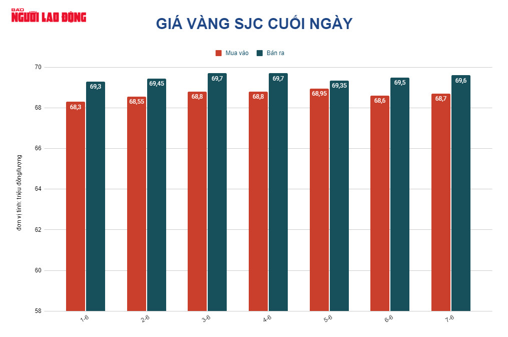 Gi&aacute; v&agrave;ng h&ocirc;m nay 8-6: Đảo chiều đi l&ecirc;n khi USD đột ngột giảm gi&aacute; - Ảnh 2.