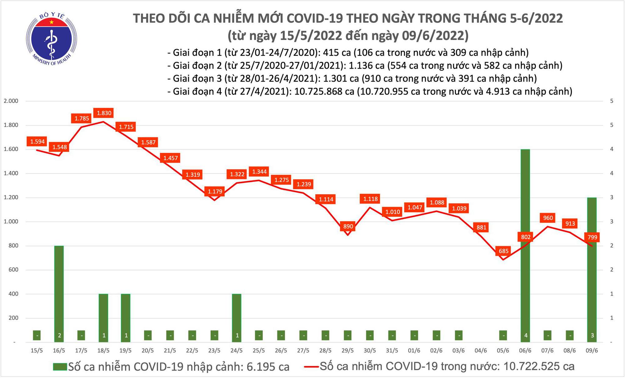 Dịch Covid-19 hôm nay: Thêm 802 ca nhiễm, 75 bệnh nhân nặng đang điều trị - Ảnh 1.