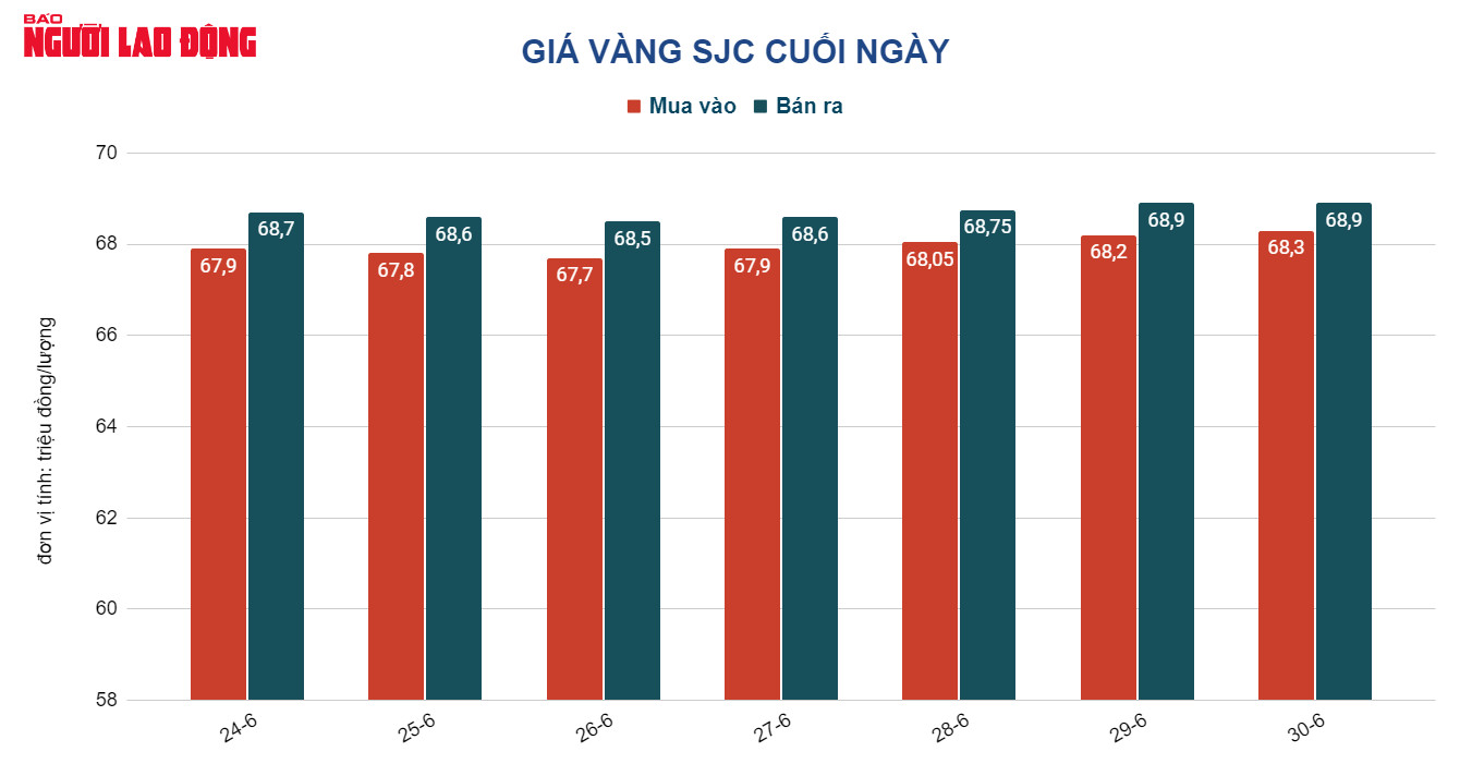 Giá vàng hôm nay 1-7: Giới đầu cơ chốt lời, vàng lao xuống dốc - Ảnh 2.