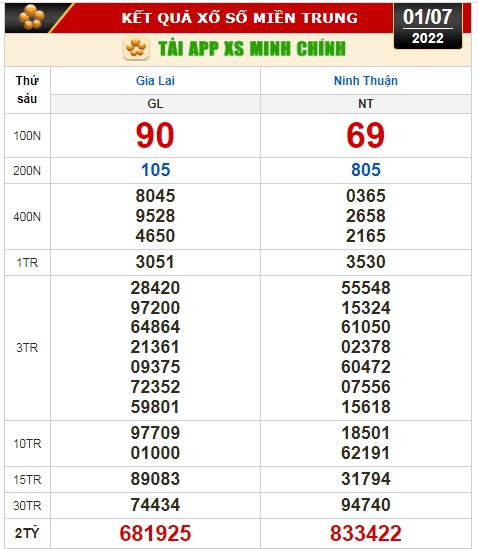 Kết quả xổ số ngày 1-7: Vĩnh Long, Bình Dương, Trà Vinh, Gia Lai, Ninh Thuận, Hải Phòng - Ảnh 3.